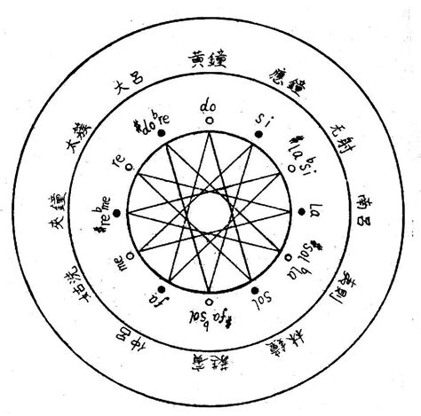 十二律呂|十二律吕